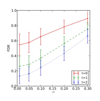 Figure 2.3: Evolution of the FDR with α and its standard deviation, for several precisions t in the position of the estimated change-points.