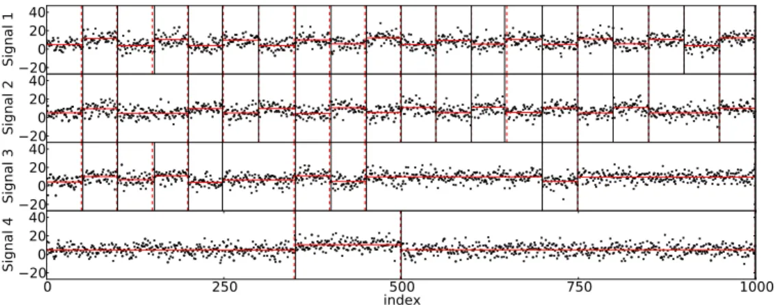 Figure 3.2: Joint detection of change-points in multivariate time series. The true and estimated change-points positions are shown by the dashed and full vertical lines  respec-tively