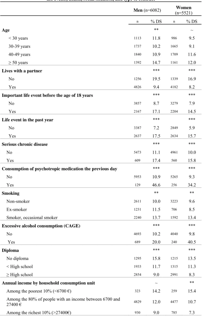 Table II Depressive symptoms (DS) in people with jobs, according to social and demographic variables,  life events, health, social situation, and type of contract 