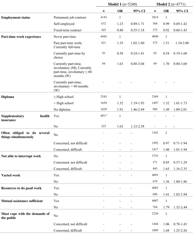 Table III – Men - model 1: OR for depressive symptoms according to indicators of atypical jobs adjusted  for social and demographic variables, life events, health, and social situation  