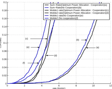 Fig. 4. Simulated outage behavior for Asymmetric network with user 2 located at (0.5,0), i.e, halfway between user 1 and destination.