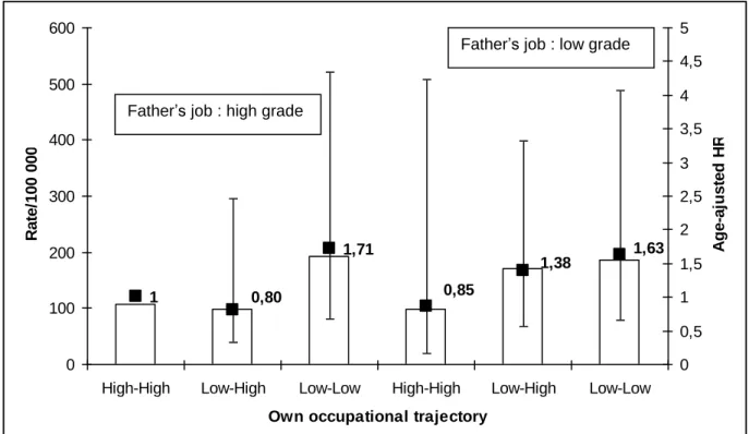 Figure 2 Father’s occupational grade, own occupational trajectory and all-cause premature mortality: women of the GAZEL cohort study (35-65  yrs; 1990-2004)