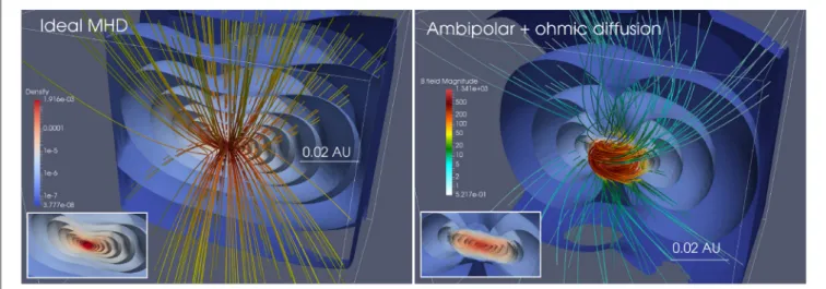 FIGURE 3 | Volume rendering from collapsing 1 M ⊙ dense cores at the protostellar core scale
