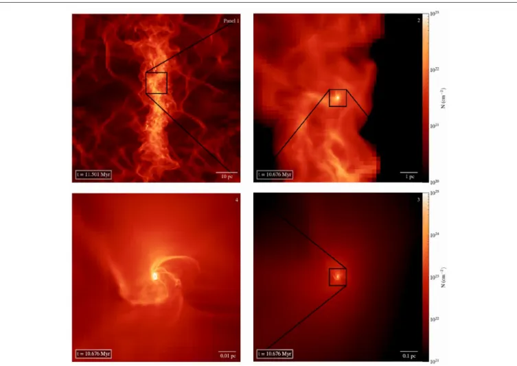 FIGURE 5 | Simulation of protostellar disk formation within molecular clouds. The column density maps show the entire molecular (upper left panel) and successive zoom within a star-forming dense core