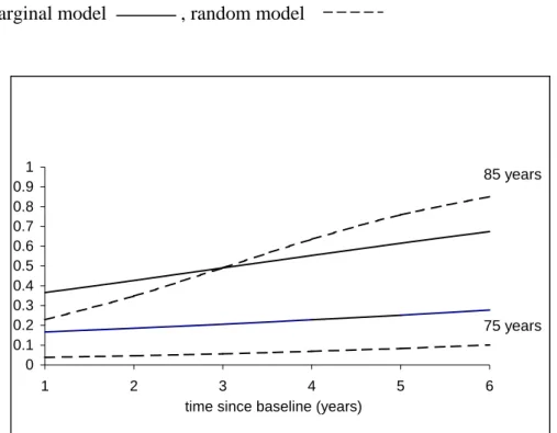 Figure 2:  Changes through time evolution of the probability of disability in women  without disability at entry and surviving to the end of the study, aged 75 and 85 years  at entry,  