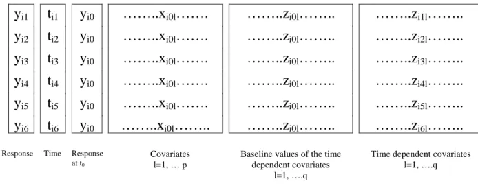 Table 3  -  Structure of the raw data when the baseline response is taken as a baseline  covariate 