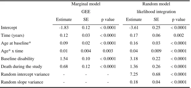 Table 5  -  Marginal model and random-effects models analysing the influence of time  and age   Marginal  model  GEE   Random model  likelihood integration  Estimate  SE  p value  Estimate  SE  p value  Intercept  -1.83  0.12  &lt; 0.0001  -3.61  0.25  &lt