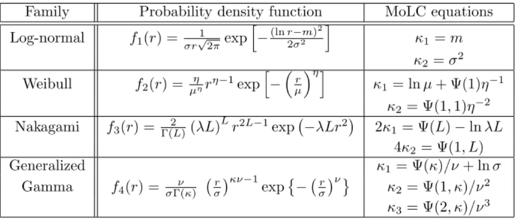 Table 1: Pdfs and MoLC equations for the parametric families included in the considered dictionary D