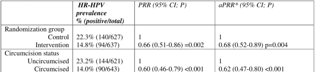 Table 2. Association between High-risk Human Papillomavirus (HR-HPV) prevalence  and male circumcision