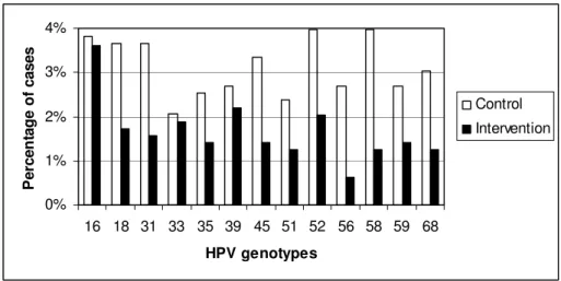 Figure 1. Distribution of the high-risk HPV genotypes as a function of randomization group