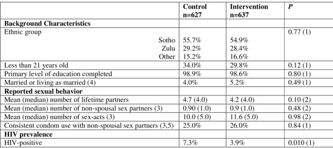 Table  1.  Background  characteristics,  reported  sexual  behavior  and  HIV  prevalence  at  the 21-month visit  