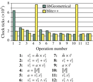 Fig. 1. Comparison of the GranOO geometrical library and blitz++ performances on elementary operations