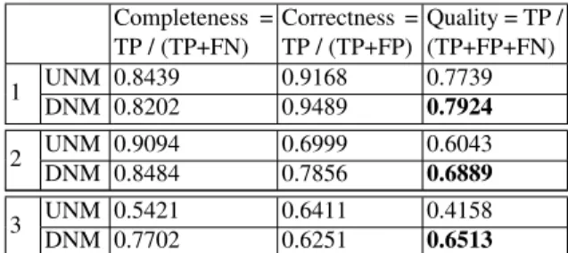 Table 1. Quantitative evaluations of experiments of the three images given in Fig. 4. T, F, P, N, UNM and DNM correspond to true, false, positive, negative, undirected network model and directed network model respectively.