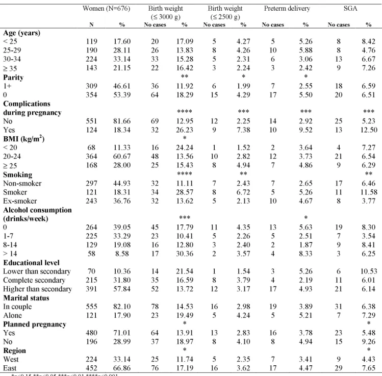 Table  1.  Well-known  risk  factors,  birth  weight,  preterm  delivery,  and  small-for- small-for-gestational age (SGA) 