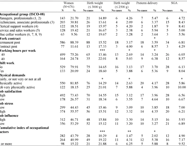 Table 2. Occupational factors, birth weight, preterm delivery, and small-for- small-for-gestational-age (SGA) 