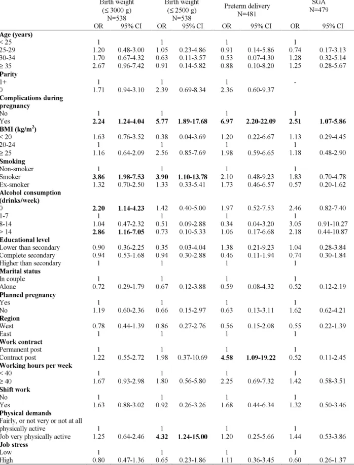 Table 3. Predictive factors of birth weight, preterm delivery, and small-for- small-for-gestational-age (SGA): results from logistic regression analysis 