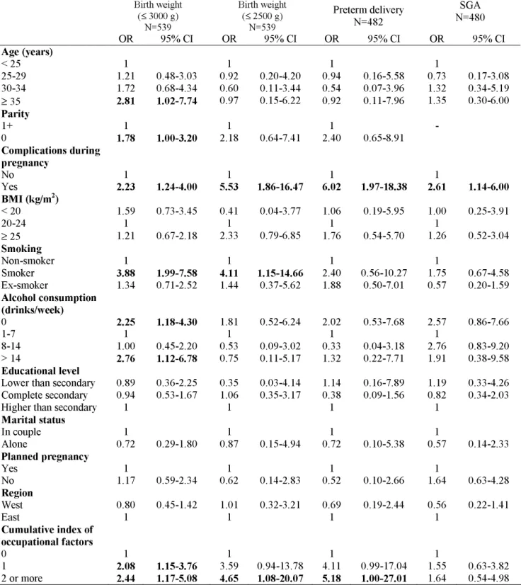 Table 4. Predictive factors of birth weight, preterm delivery, and small-for-