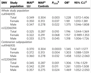 Table 1 Association statistics for the FOXO3 SNVs rs4946935 and rs12206094 in the whole German study population and centenarian subpopulation