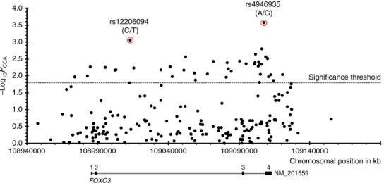 Fig. 1 Association plot shows all 205 SNVs tested in the FOXO3 gene region on chromosome 6 (hg18)