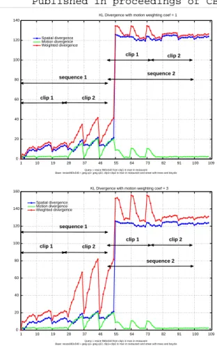 Figure 6. GoP retrieval combining spatial (weight α 1 ) and temporal (weight α 2 )  dissim-ilarities