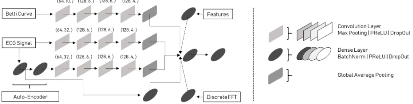 Figure 4: General Overview of Deep-Learning Architecture