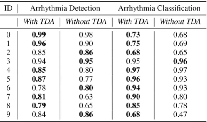 Table 2: Weighted Test Accuracy for Channel Comparisons.