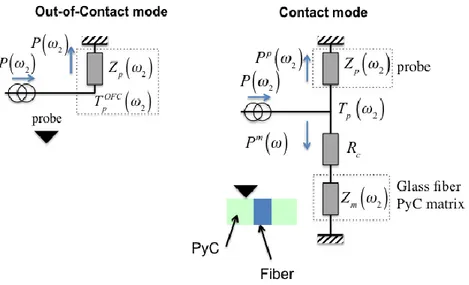 Figure 3. Heat transfer model for the out-of-contact operation mode and the contact mode (considering  the probe in contact either with the glass fiber or the PyC matrix)