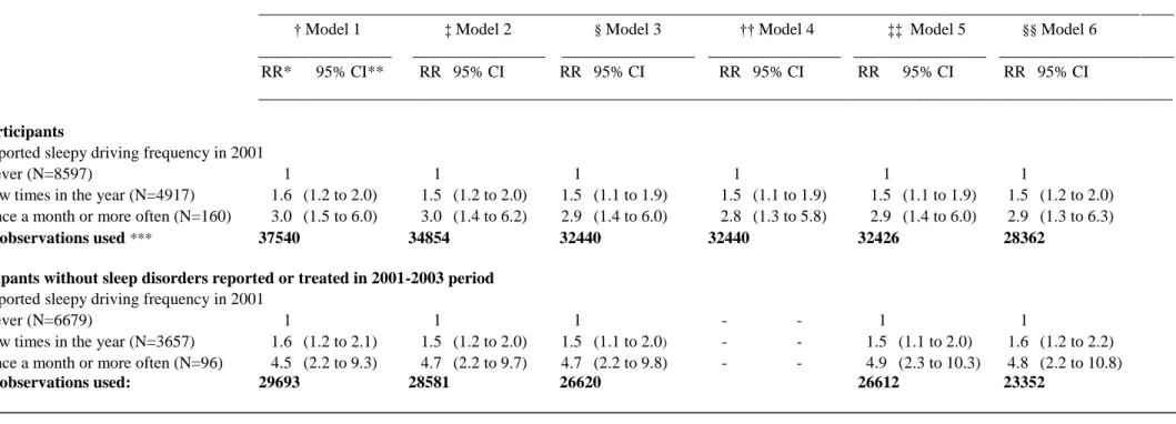 Table 2 Rate ratios of serious RTA in the 2001-2003 period according to frequency of self-reported sleepy driving determined by generalized linear Poisson regression models