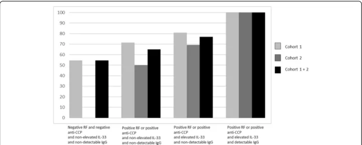 Fig. 2 Association between the four explanatory variables and EULAR response at 24 weeks after the first rituximab infusion in the combination of cohorts 1 and 2