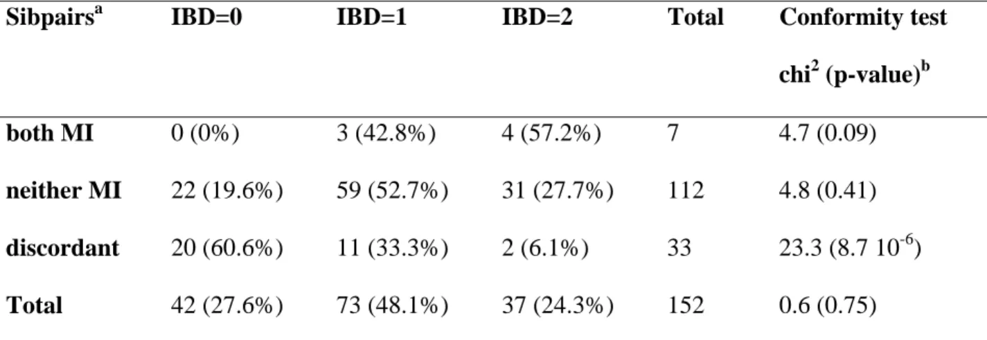 Table 1:  Occurrence of meconium ileus (MI) in cystic fibrosis: linkage analysis with the 19q13  region (Zielenski et al