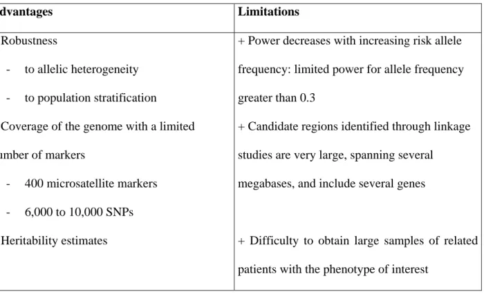 Table 2:  Advantages and limitations of the linkage strategy in searching for modifier genes 