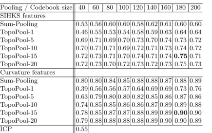 Table 1. Mean accuracy obtained on the SHREC 2014 dataset.