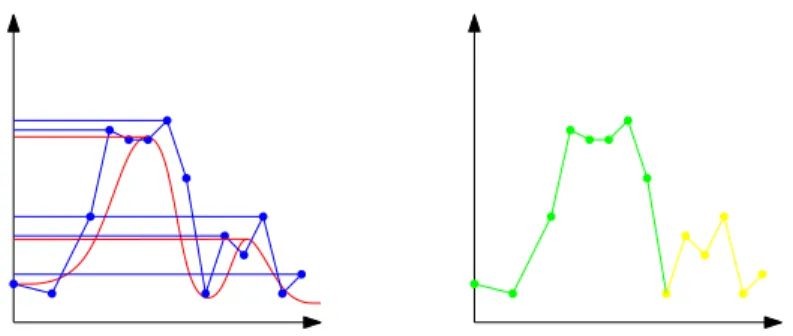 Fig. 2. A function f (red), a noisy approximation ˜ f of f (blue) and their respective local maxima