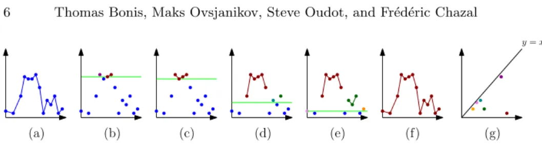 Fig. 3. Evolution of the connectedness of the superlevel-sets F α of a function f in blue (a) as α (green) decreases from +∞ to −∞ (b-f)