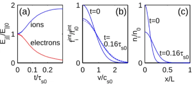 Figure 1 0 0.5 101 x/Lni/n001201v/c s0fiint/fi0int00.1 0.2012t/τs0Ej||/E||0electrons (c)(a)(b)ionst=0t=0.16τs0t=0t=0.16τ s0