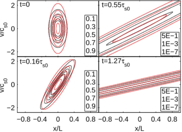 Figure 2 −2 02v/cs0 −0.8 −0.4 0 0.4 0.8−202 x/Lv/cs0 −0.8 −0.4 0 0.4 0.8x/Lt=0t=0.16τs00.10.30.50.70.90.10.30.50.70.9 5E−11E−31E−75E−11E−31E−7t=1.27τs0t=0.55τs0
