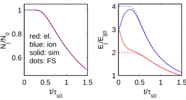 Figure 3 0 0.5 1 1.50.60.81 t/ τ s0Nj/N0 0 0.5 1 1.51234t/τs0Ej/E||0red: el.blue: ionsolid: simdots: FS
