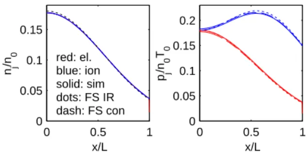 Figure 4 0 0.5 100.050.10.150.2 x/Lpj/n0T000.5100.050.10.15x/Lnj/n0red: el.blue: ionsolid: simdots: FS IRdash: FS con