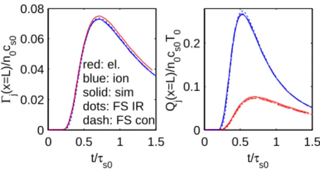 Figure 5 0 0.5 1 1.500.020.040.060.08 t/τ s0Γj(x=L)/n0cs0 0 0.5 1 1.500.10.2t/τs0Qj(x=L)/n0cs0T0red: el.blue: ionsolid: simdots: FS IRdash: FS con