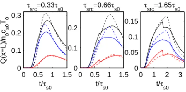 Figure 6 0 0.5 1 1.500.10.20.3 t/τ s0Q(x=L)/n0cs0T0τsrc =0.33τ s0 0 0.5 1 1.500.10.2t/τs0τsrc=0.66τs0 0 1 2 300.050.10.15t/τs0τsrc=1.65τs0