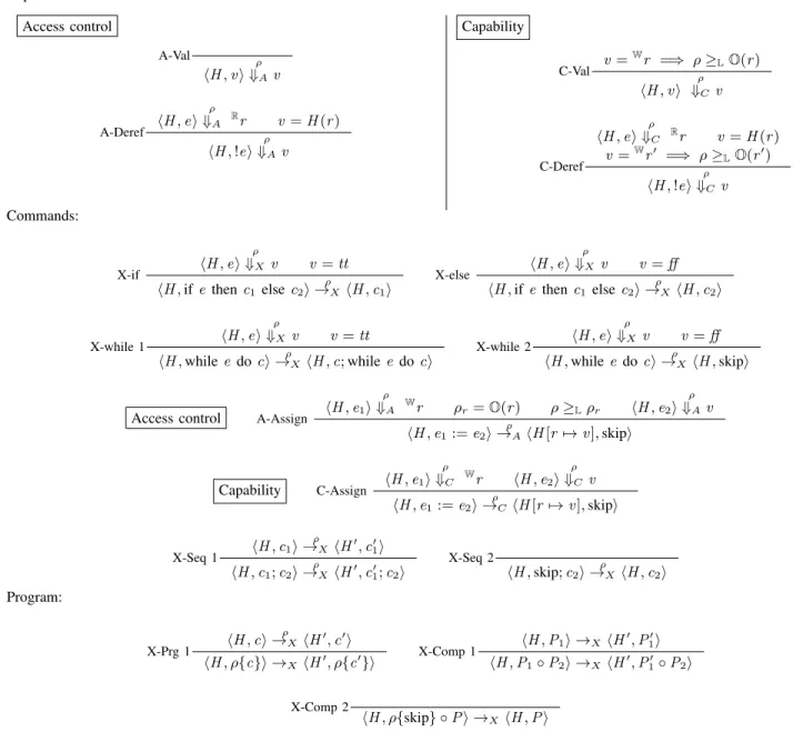 Figure 2. Access control (A) and Capability (C) semantics