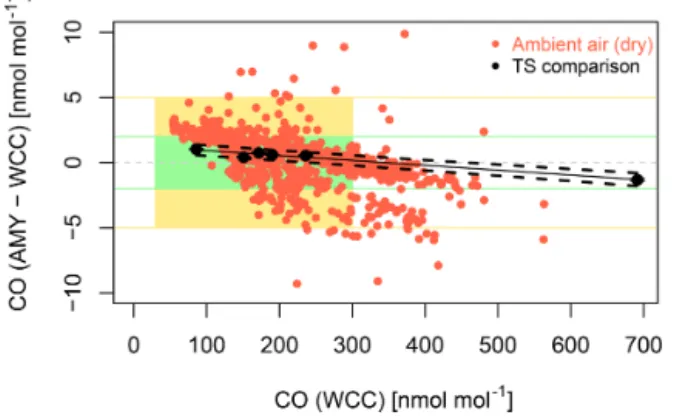 Figure 14. Bias of the AMY Los Gatos 30-EP CO instrument vs. WCC-Empa assigned values