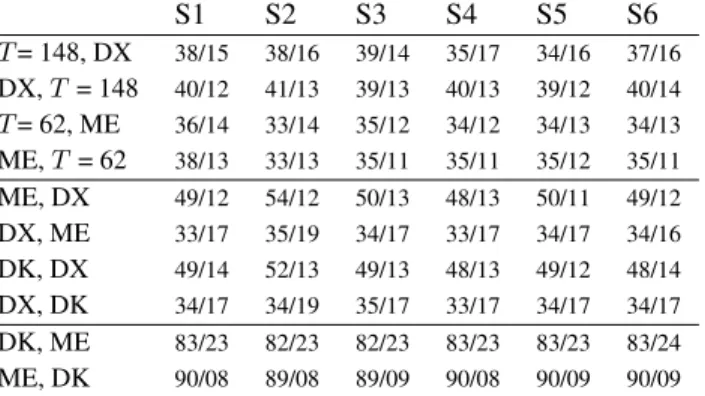 Table 1: Number of parcels for different subjects and atlases ob- ob-tained from k-means parcellation on the atlases.