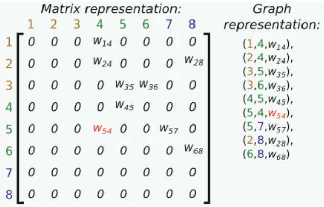 Fig. 4 Two representations for the neural network of Fig. 3