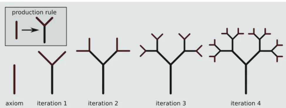 Fig. 5 Visualization of an L-System. Top-left a single production rule (the “genome”)