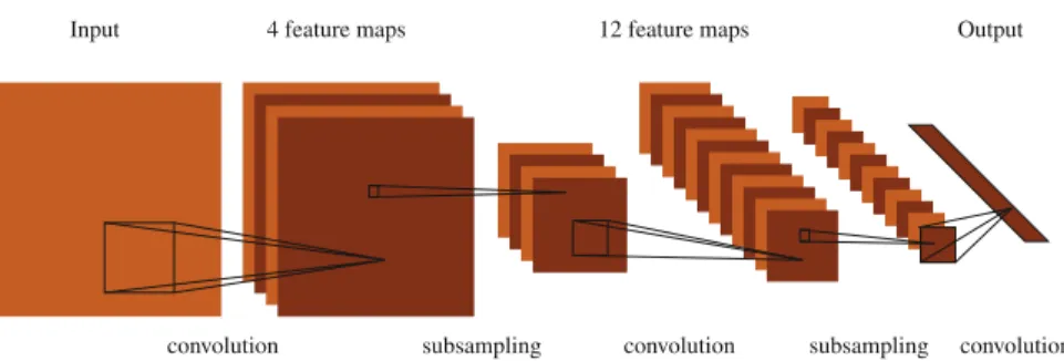 Fig. 10 Architecture of a convolution neural network, as proposed by LeCun in [171]. The convo- convo-lutional layers alternate with subsampling (or pooling) layers