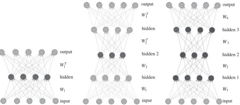 Fig. 11 Layer-wise unsupervised training in a deep architecture: left training of the first hidden layer, shown in black; center training of the second hidden layer, shown in black