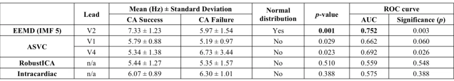 TABLE II.  LEADS RETAINED BY THE LR MODELS AND ASSOCIATED  ACCURACY INDICES