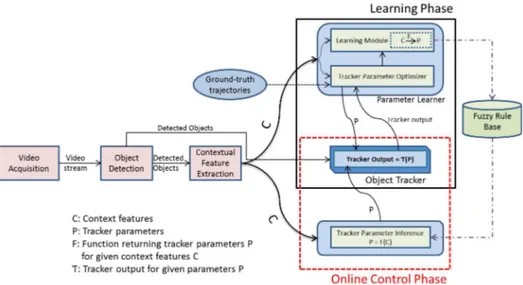 Fig. 1. Working of Proposed Tracker Control Mechanism