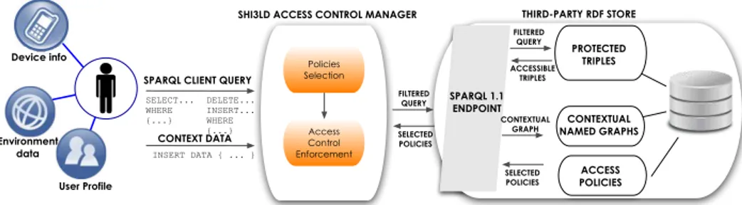 Figure 3 : The algorithm of access control enforcement in the SHI3LD architecture.